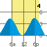 Rehoboth Beach tide chart for Saturday, May 4, 2024