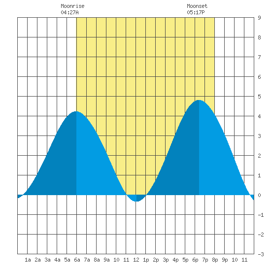 Rehoboth Beach tide chart for Sunday, May 5, 2024