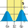 Rehoboth Beach tide chart for Sunday, May 5, 2024