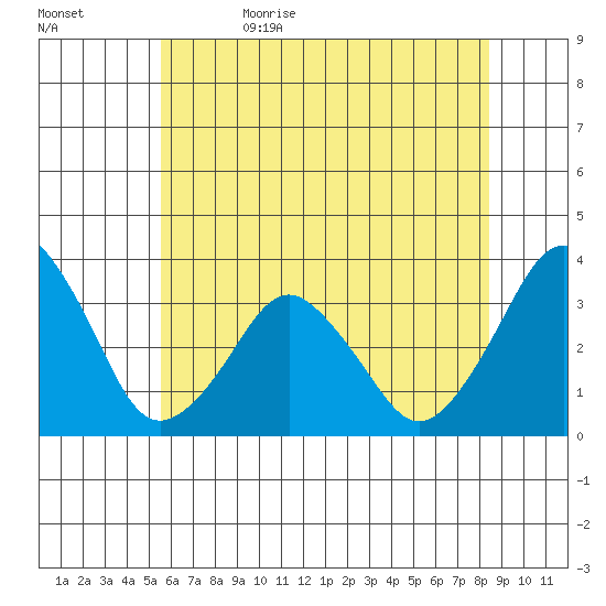 Rehoboth Beach tide chart for Monday, June 10, 2024