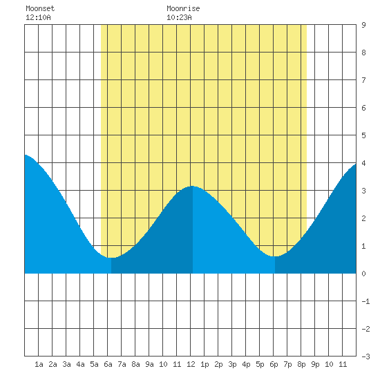 Rehoboth Beach tide chart for Tuesday, June 11, 2024