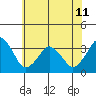 Rehoboth Beach tide chart for Tuesday, June 11, 2024
