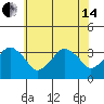 Rehoboth Beach tide chart for Friday, June 14, 2024