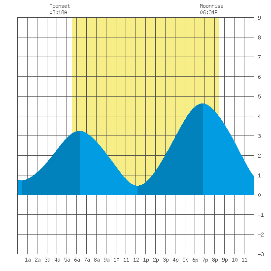 Rehoboth Beach tide chart for Wednesday, June 19, 2024