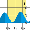Rehoboth Beach tide chart for Saturday, June 1, 2024