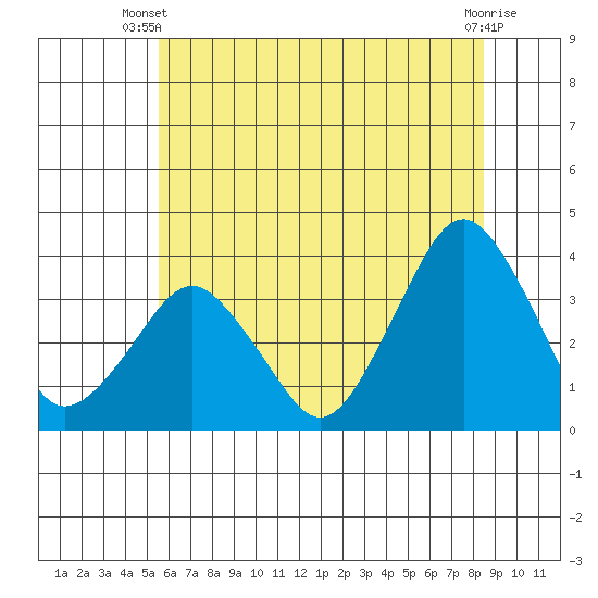 Rehoboth Beach tide chart for Thursday, June 20, 2024