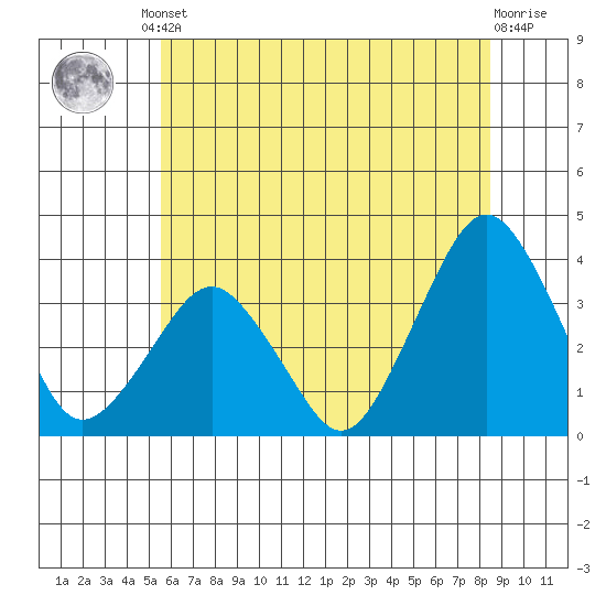 Rehoboth Beach tide chart for Friday, June 21, 2024