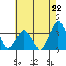 Rehoboth Beach tide chart for Saturday, June 22, 2024