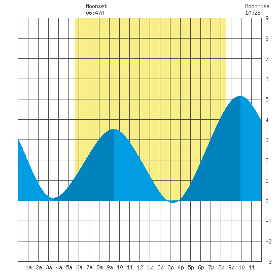 Rehoboth Beach tide chart for Sunday, June 23, 2024