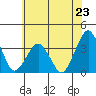 Rehoboth Beach tide chart for Sunday, June 23, 2024