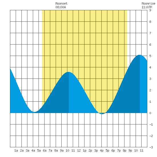 Rehoboth Beach tide chart for Monday, June 24, 2024