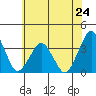 Rehoboth Beach tide chart for Monday, June 24, 2024