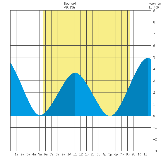 Rehoboth Beach tide chart for Tuesday, June 25, 2024