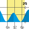 Rehoboth Beach tide chart for Tuesday, June 25, 2024