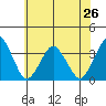 Rehoboth Beach tide chart for Wednesday, June 26, 2024