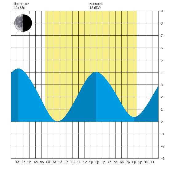 Rehoboth Beach tide chart for Friday, June 28, 2024