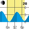 Rehoboth Beach tide chart for Friday, June 28, 2024