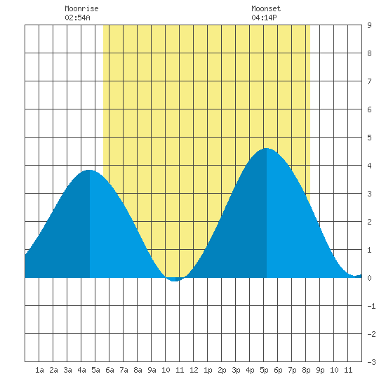 Rehoboth Beach tide chart for Sunday, June 2, 2024