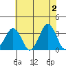 Rehoboth Beach tide chart for Sunday, June 2, 2024