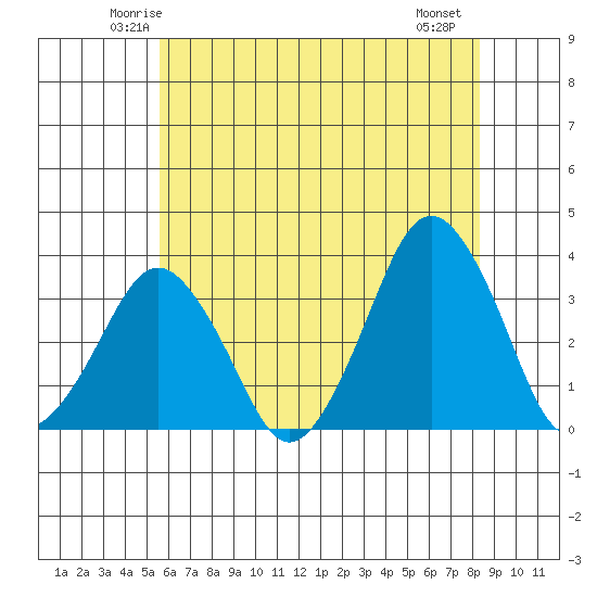 Rehoboth Beach tide chart for Monday, June 3, 2024