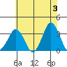 Rehoboth Beach tide chart for Monday, June 3, 2024
