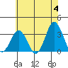 Rehoboth Beach tide chart for Tuesday, June 4, 2024