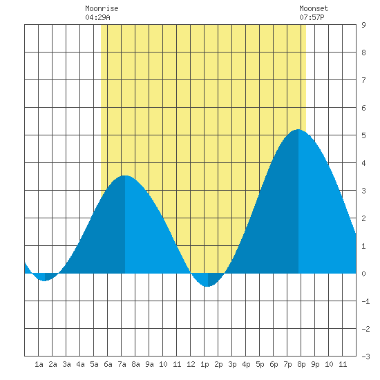 Rehoboth Beach tide chart for Wednesday, June 5, 2024