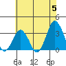 Rehoboth Beach tide chart for Wednesday, June 5, 2024