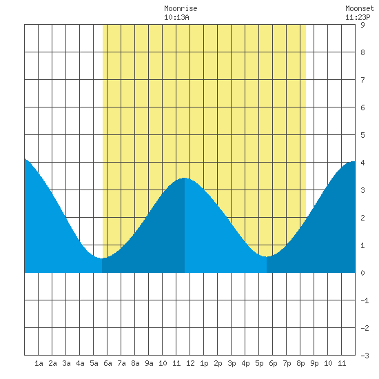 Rehoboth Beach tide chart for Wednesday, July 10, 2024