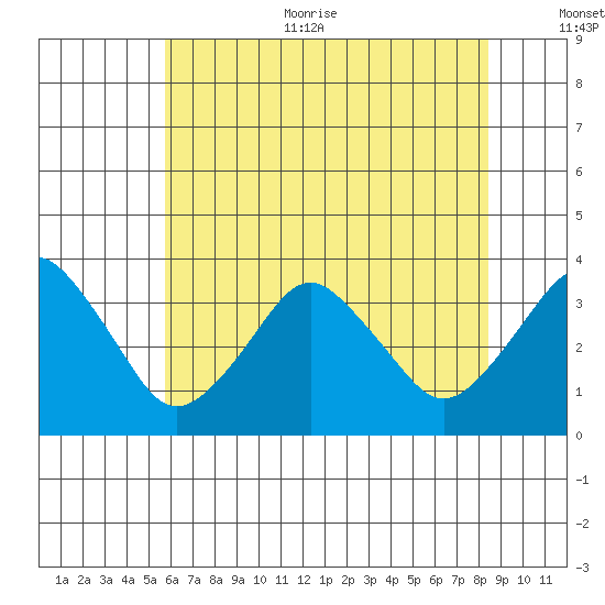 Rehoboth Beach tide chart for Thursday, July 11, 2024