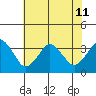 Rehoboth Beach tide chart for Thursday, July 11, 2024
