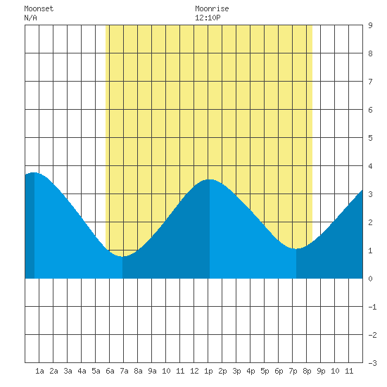 Rehoboth Beach tide chart for Friday, July 12, 2024