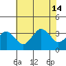 Rehoboth Beach tide chart for Sunday, July 14, 2024