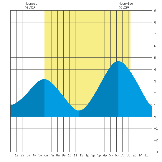Rehoboth Beach tide chart for Thursday, July 18, 2024