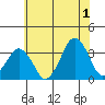 Rehoboth Beach tide chart for Monday, July 1, 2024