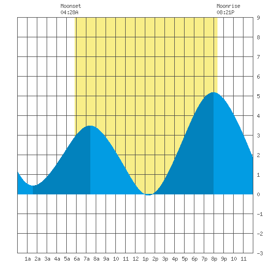 Rehoboth Beach tide chart for Saturday, July 20, 2024