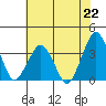 Rehoboth Beach tide chart for Monday, July 22, 2024