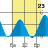 Rehoboth Beach tide chart for Tuesday, July 23, 2024