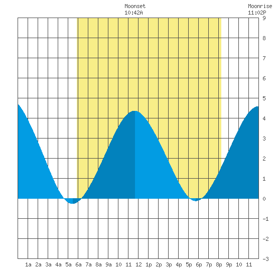 Rehoboth Beach tide chart for Thursday, July 25, 2024