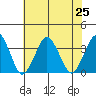 Rehoboth Beach tide chart for Thursday, July 25, 2024