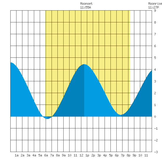 Rehoboth Beach tide chart for Friday, July 26, 2024