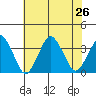 Rehoboth Beach tide chart for Friday, July 26, 2024