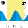 Rehoboth Beach tide chart for Saturday, July 27, 2024