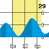Rehoboth Beach tide chart for Monday, July 29, 2024