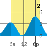 Rehoboth Beach tide chart for Tuesday, July 2, 2024