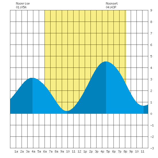 Rehoboth Beach tide chart for Tuesday, July 30, 2024