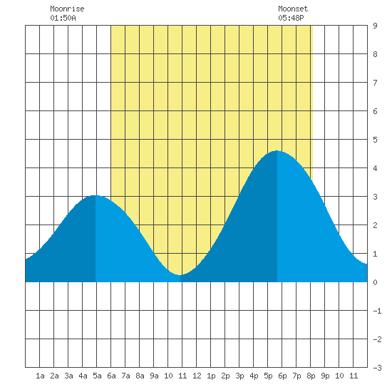 Rehoboth Beach tide chart for Wednesday, July 31, 2024