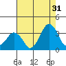 Rehoboth Beach tide chart for Wednesday, July 31, 2024