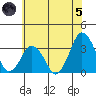 Rehoboth Beach tide chart for Friday, July 5, 2024