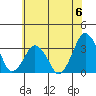 Rehoboth Beach tide chart for Saturday, July 6, 2024